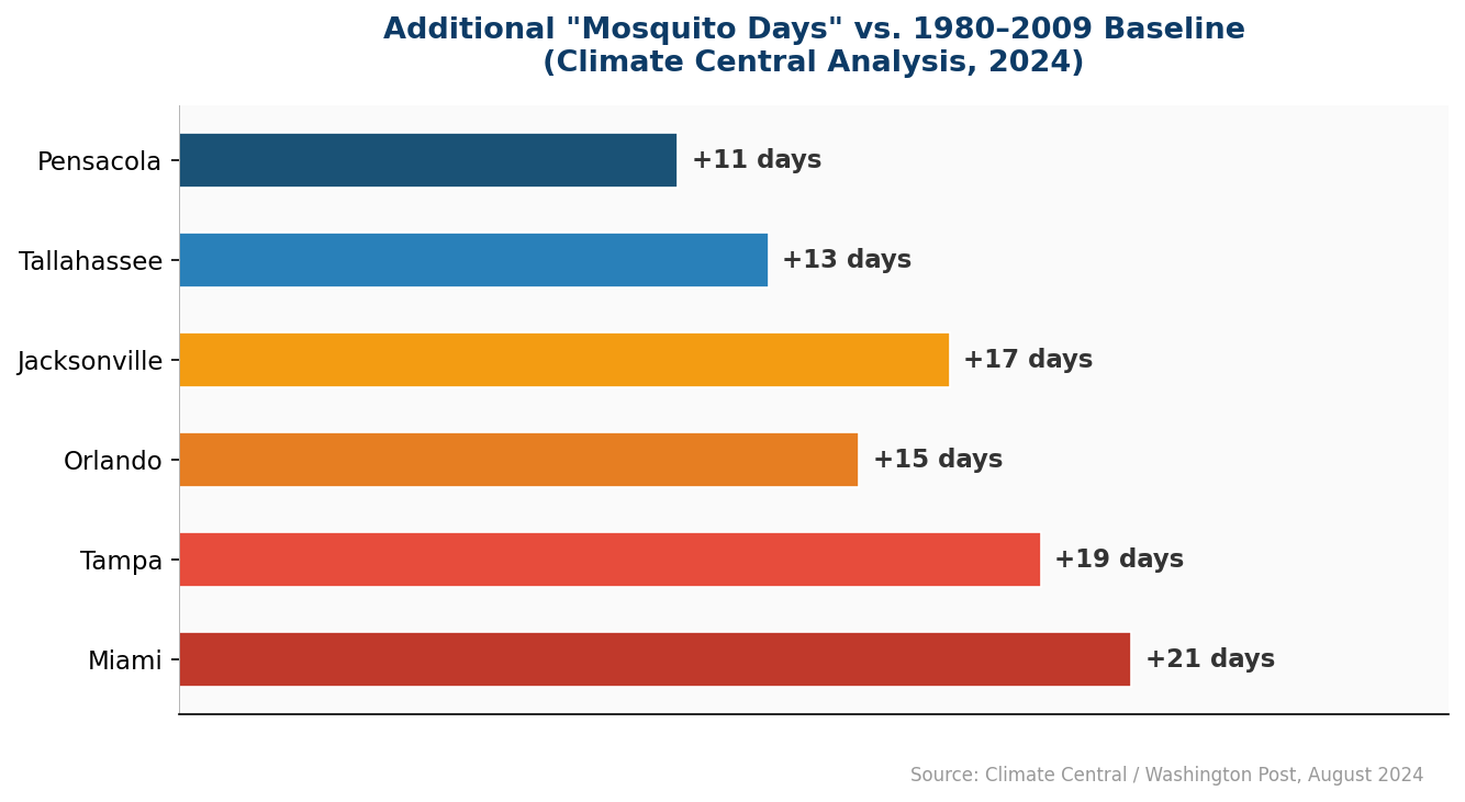 Additional Mosquito Days vs. 1980-2009 Baseline