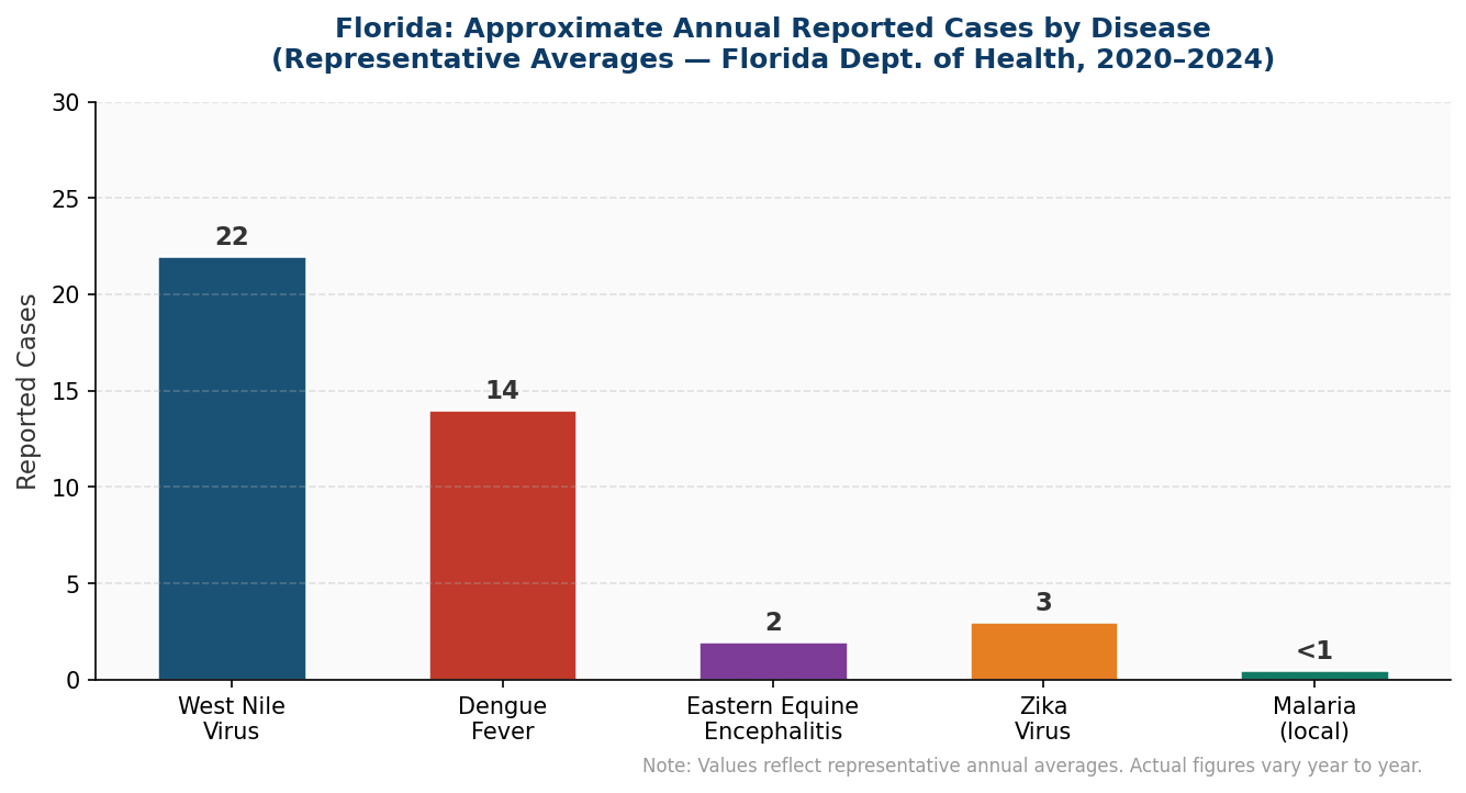 Annual Reported Cases by Disease