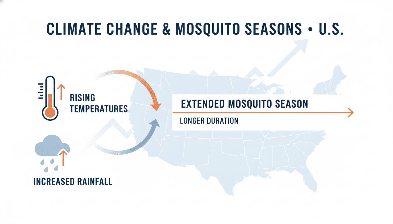 Climate Change & Mosquito Trends
