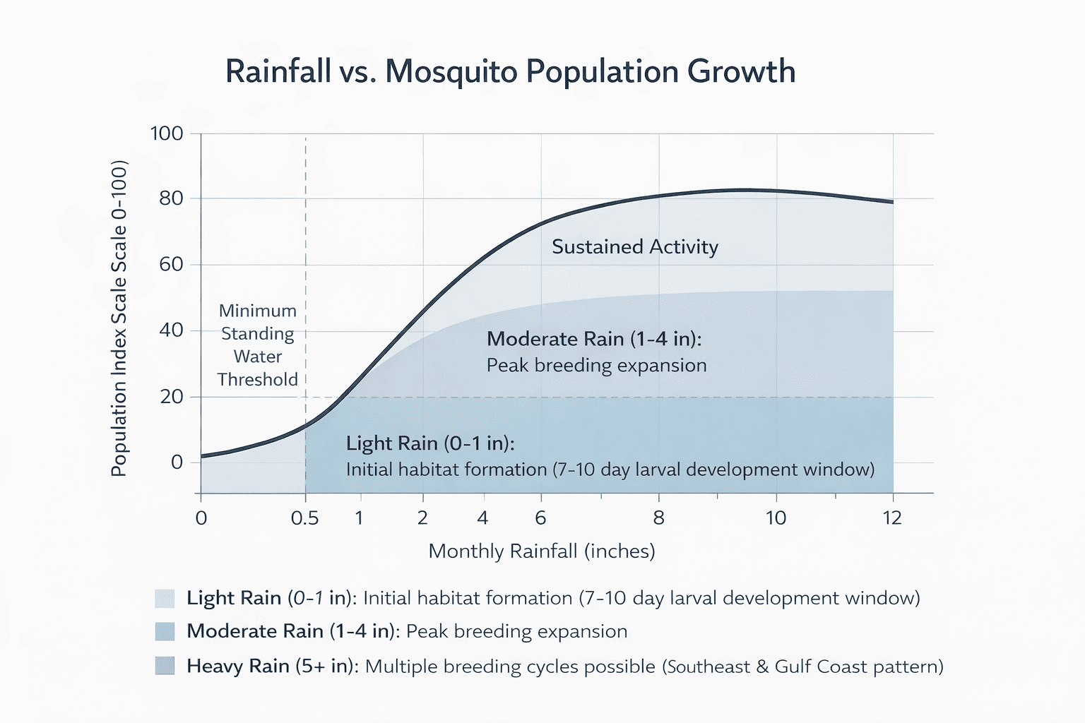 Rainfall Vs Mosquito Population Growth