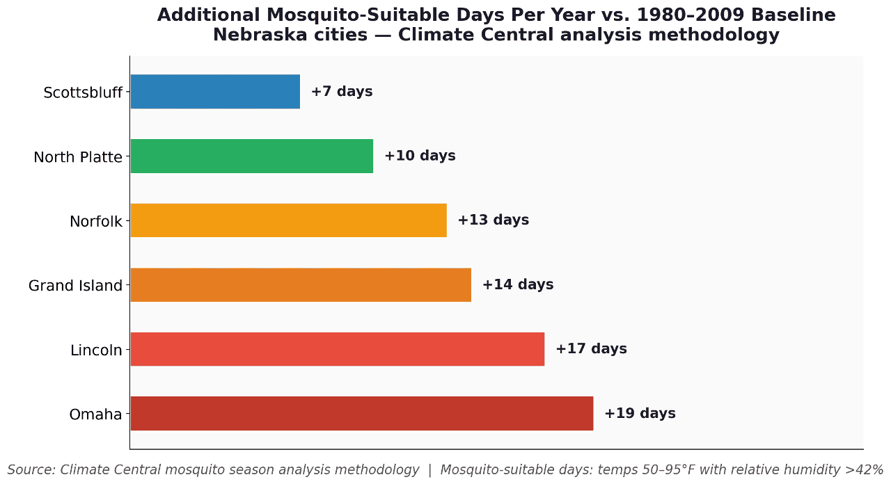 Additional mosquito-suitable days per year