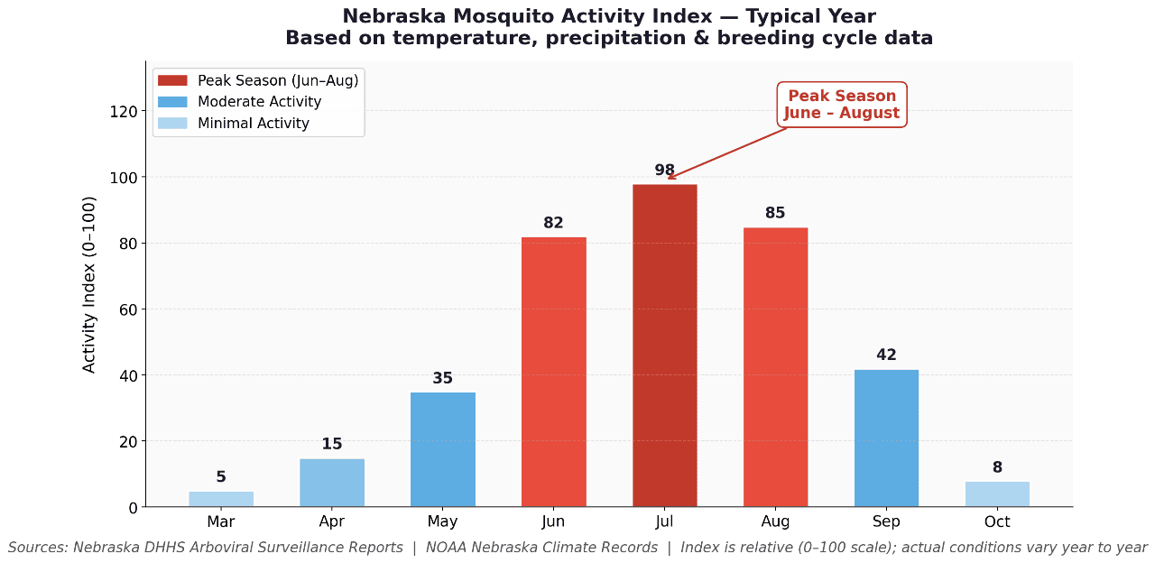 Nebraska Mosquito Activity Index - Typical year