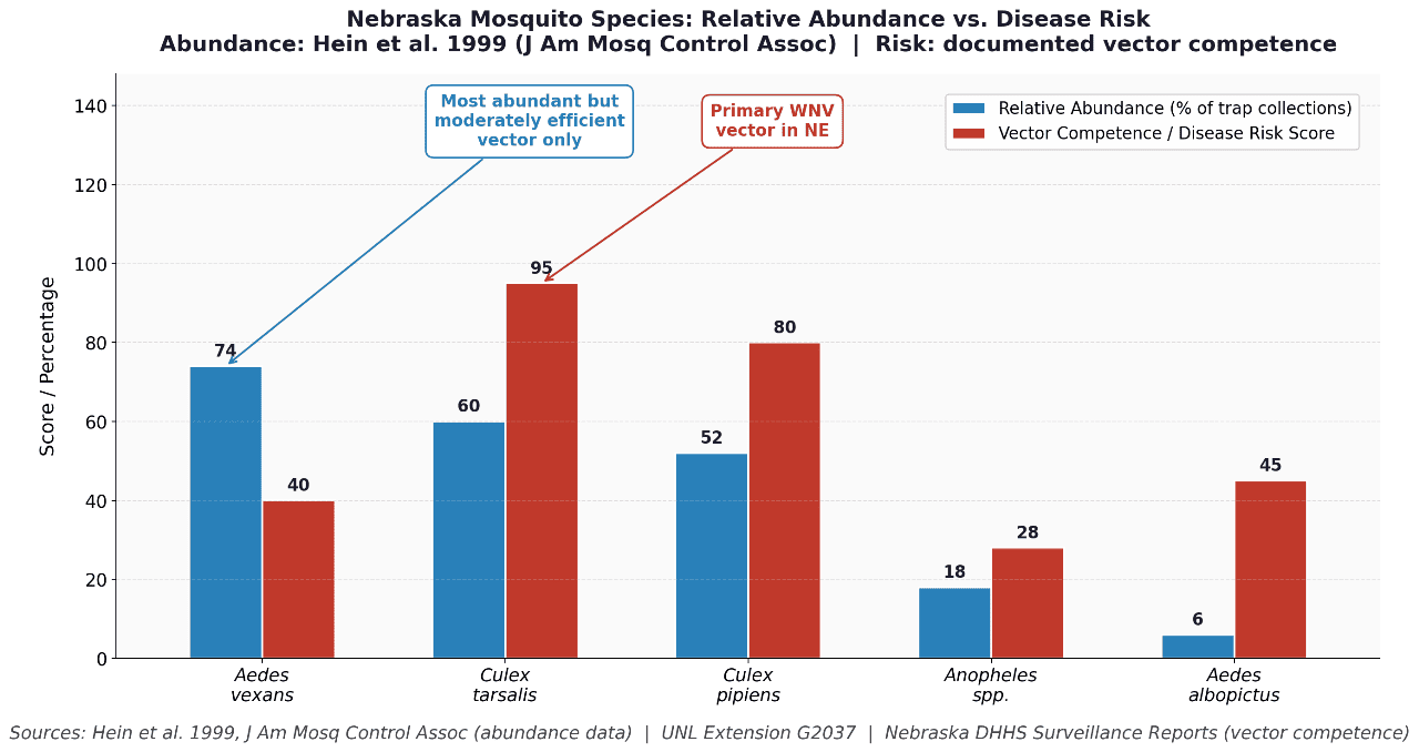 Nebraska Mosquito Species - Relative Abundance vs. Disease Risk