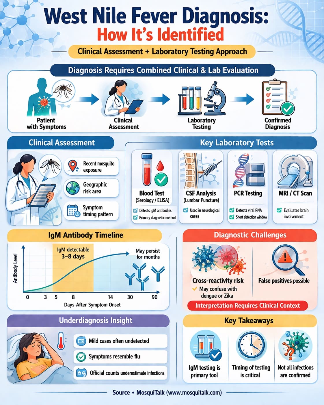 West Nile Fever Diagnosis