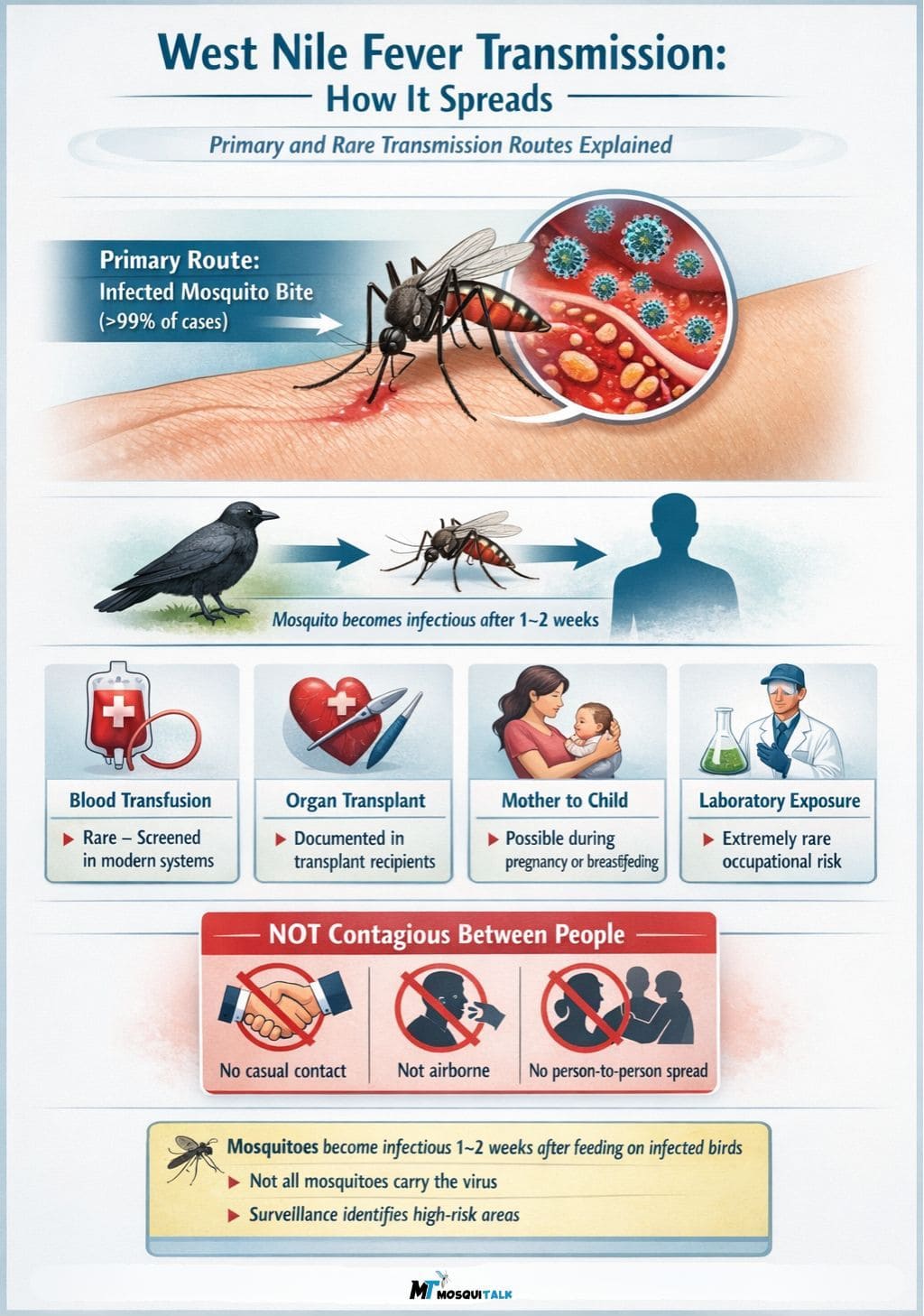 West Nile Fever Transmission