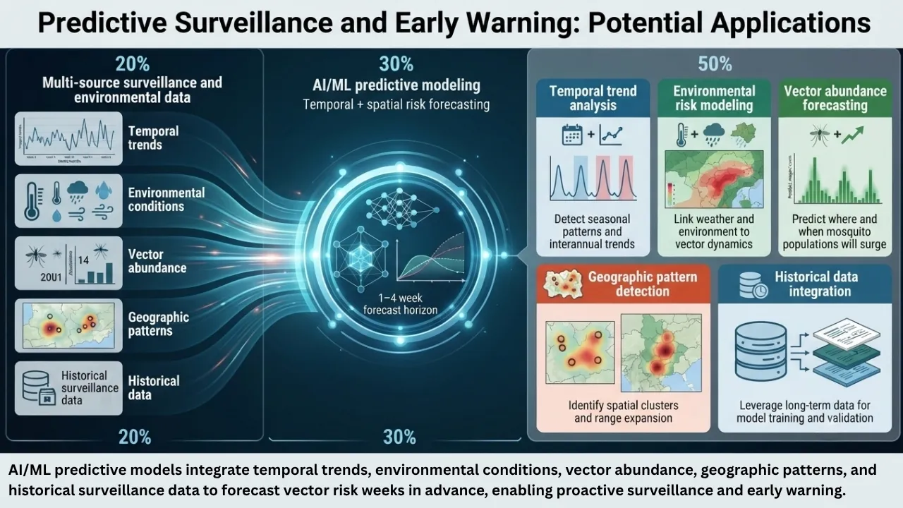 Potential Applications of AI based Predictive Surveillance Sytems